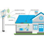Как усилить 4g